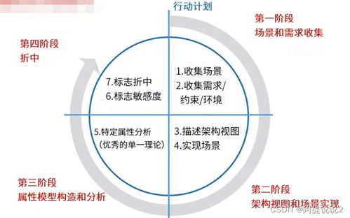如何評估軟件架構